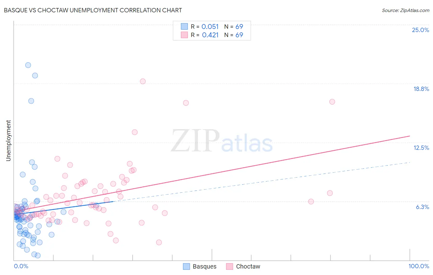 Basque vs Choctaw Unemployment