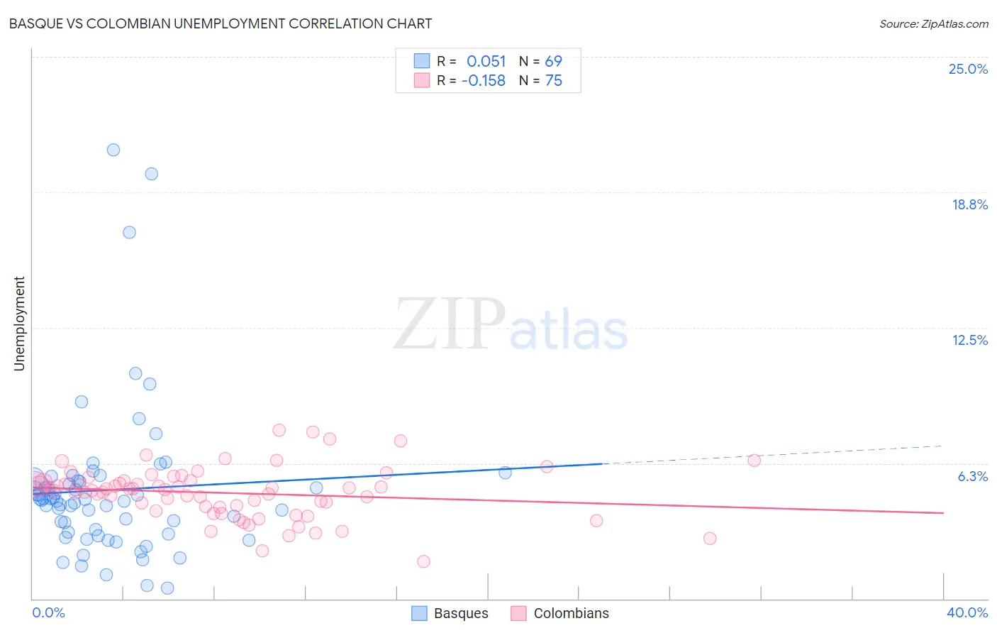 Basque vs Colombian Unemployment