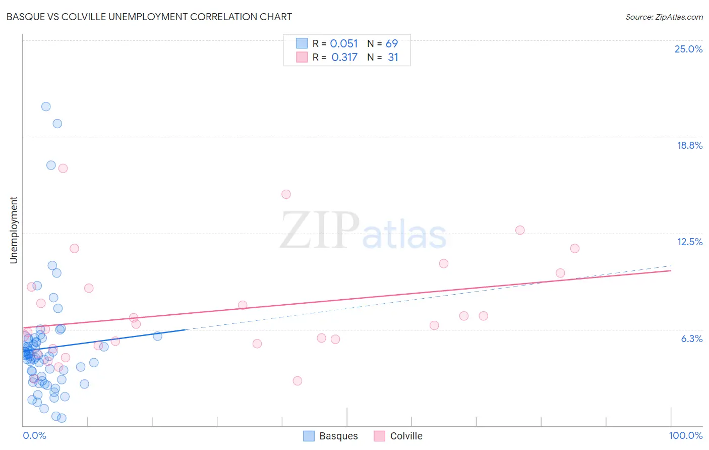 Basque vs Colville Unemployment