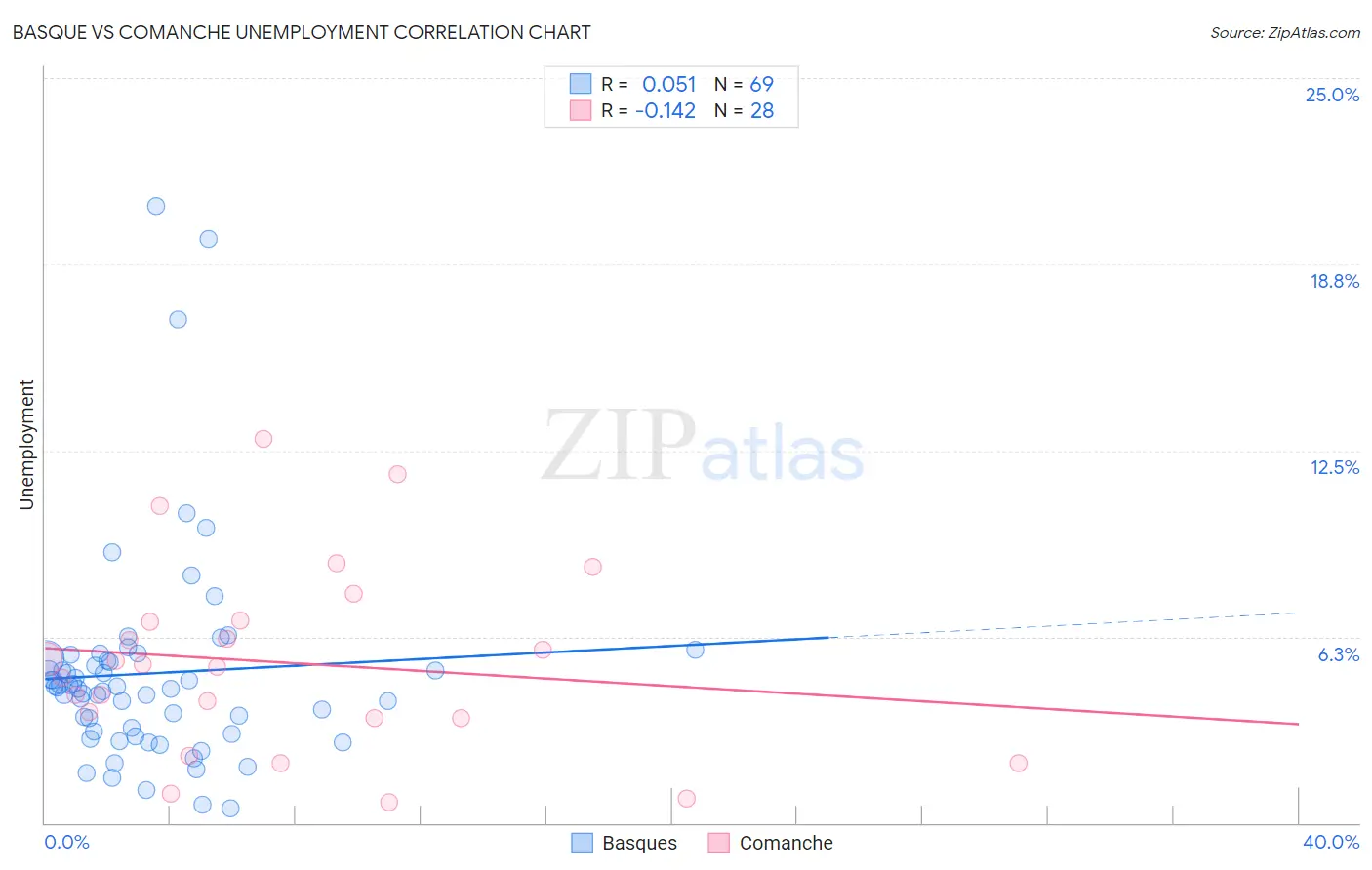 Basque vs Comanche Unemployment