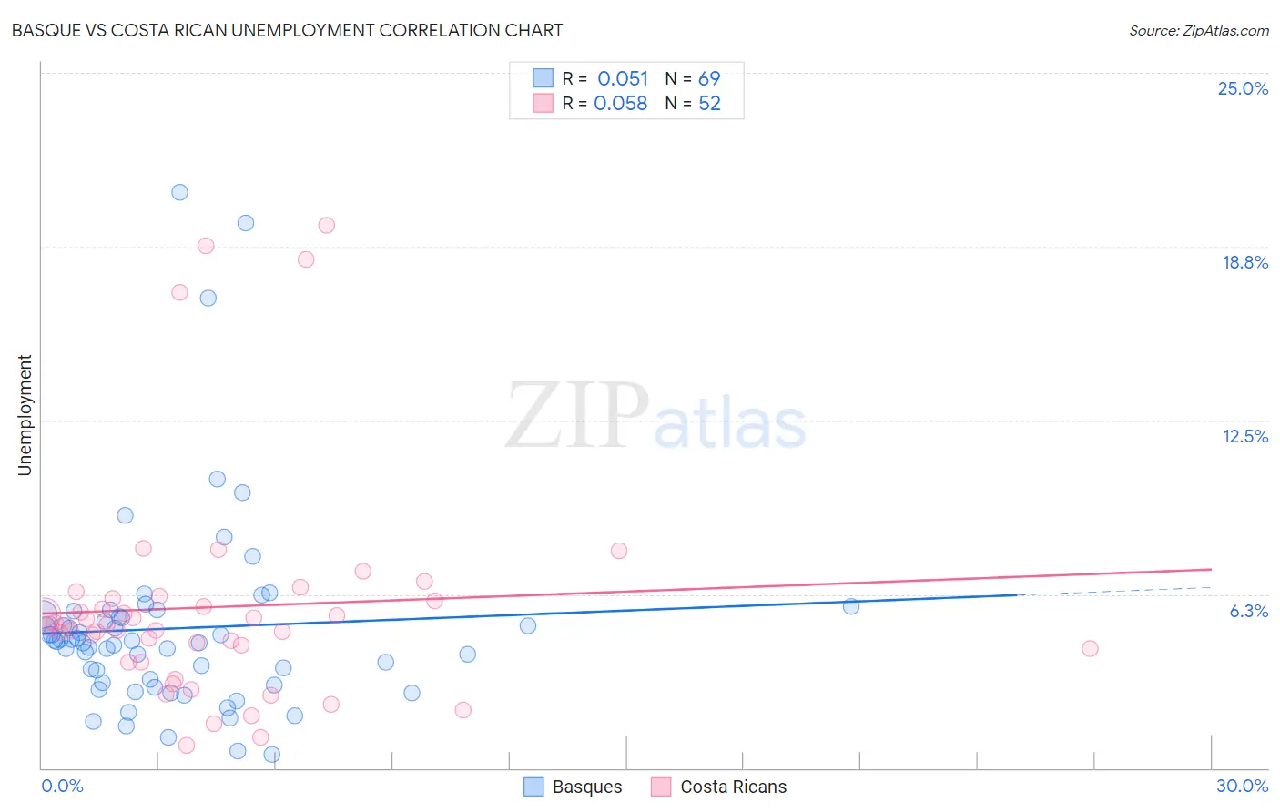 Basque vs Costa Rican Unemployment