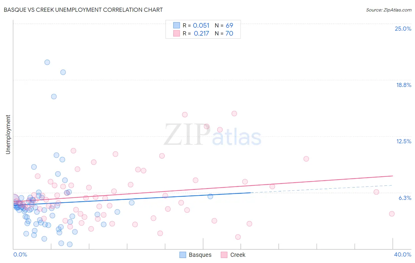 Basque vs Creek Unemployment