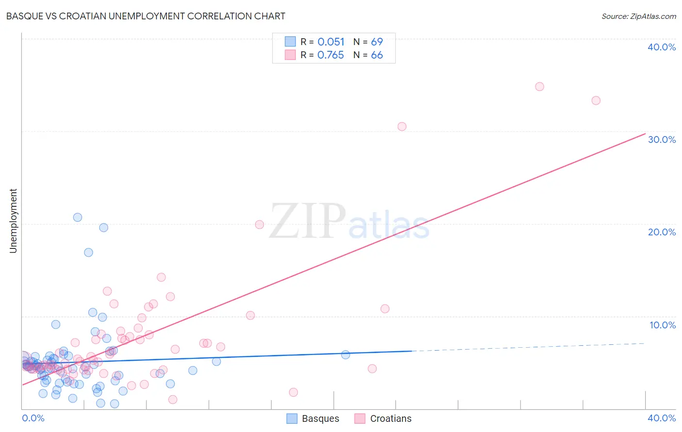Basque vs Croatian Unemployment