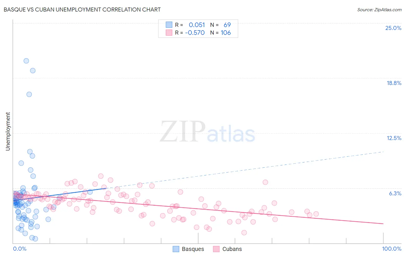 Basque vs Cuban Unemployment