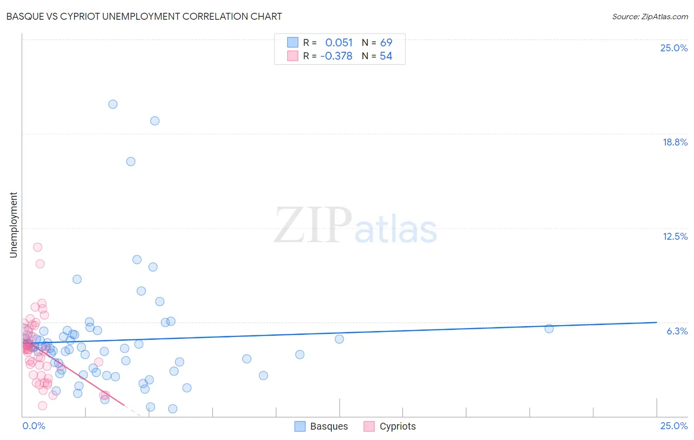 Basque vs Cypriot Unemployment