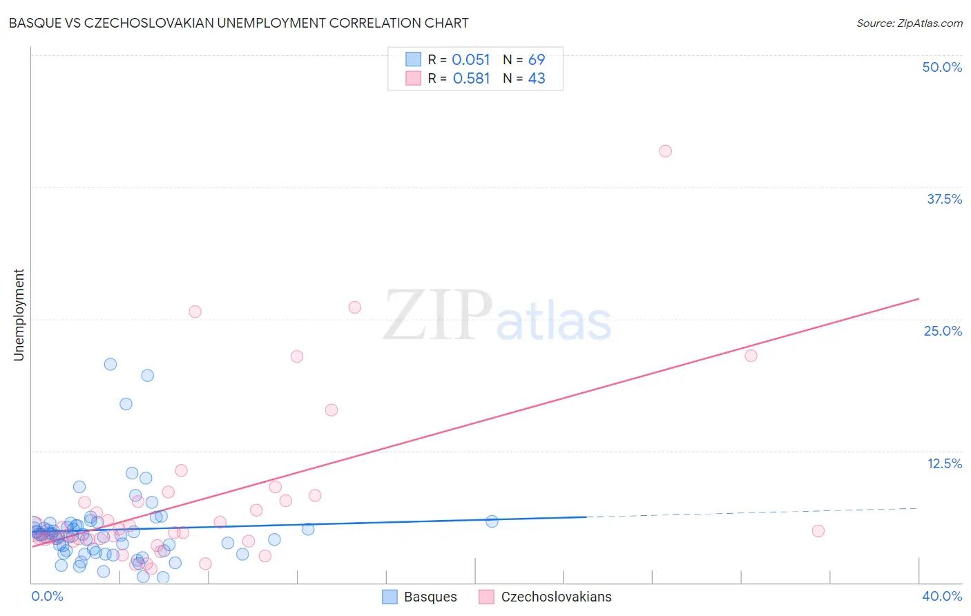 Basque vs Czechoslovakian Unemployment