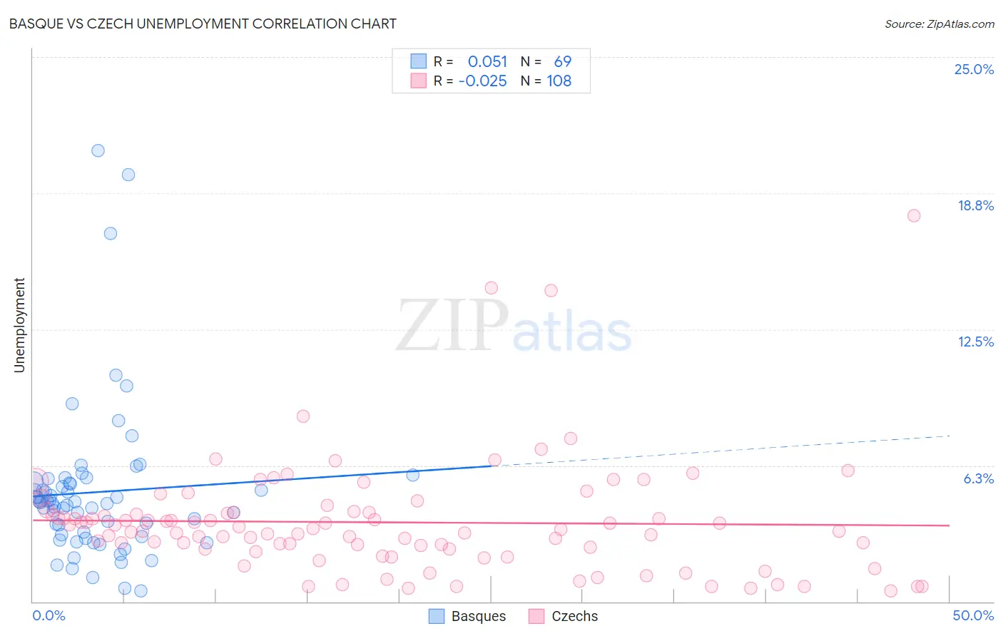Basque vs Czech Unemployment