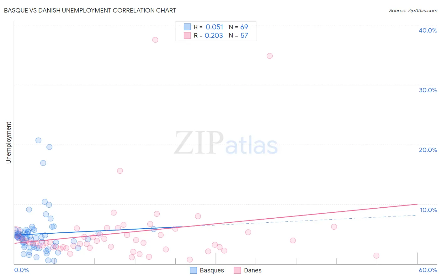 Basque vs Danish Unemployment