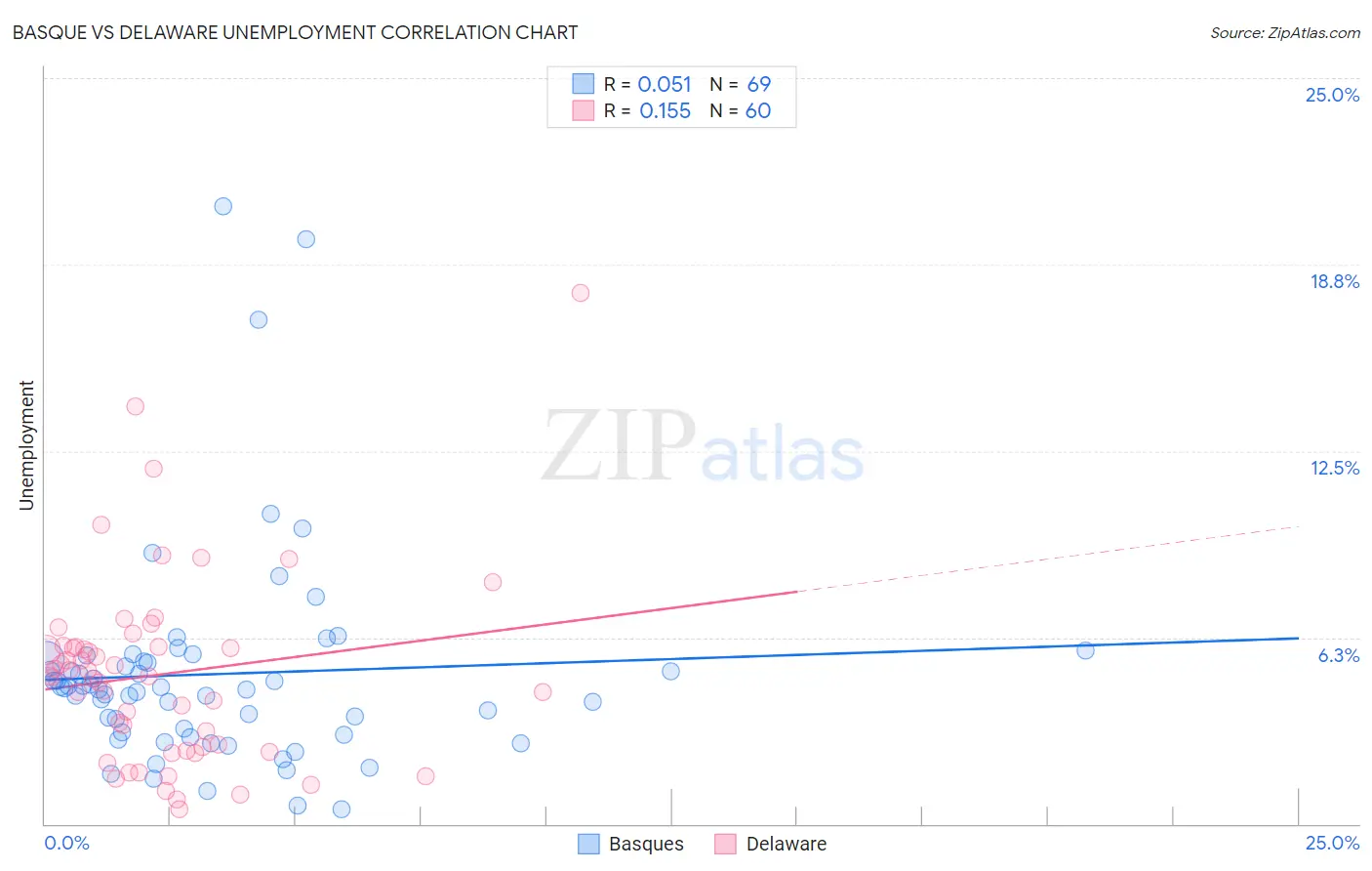 Basque vs Delaware Unemployment