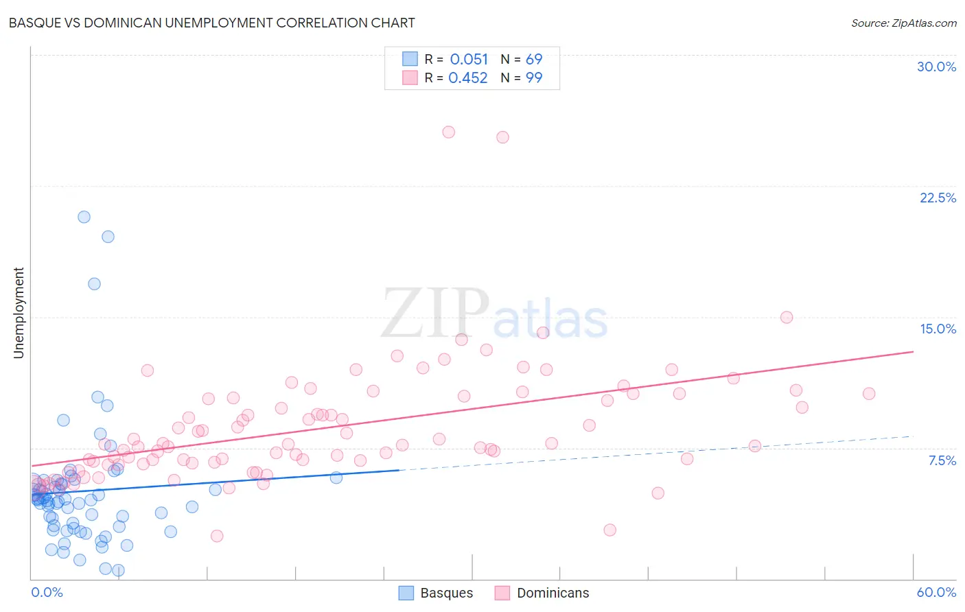 Basque vs Dominican Unemployment