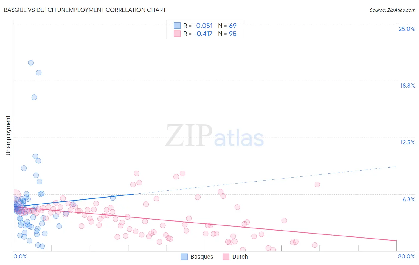Basque vs Dutch Unemployment