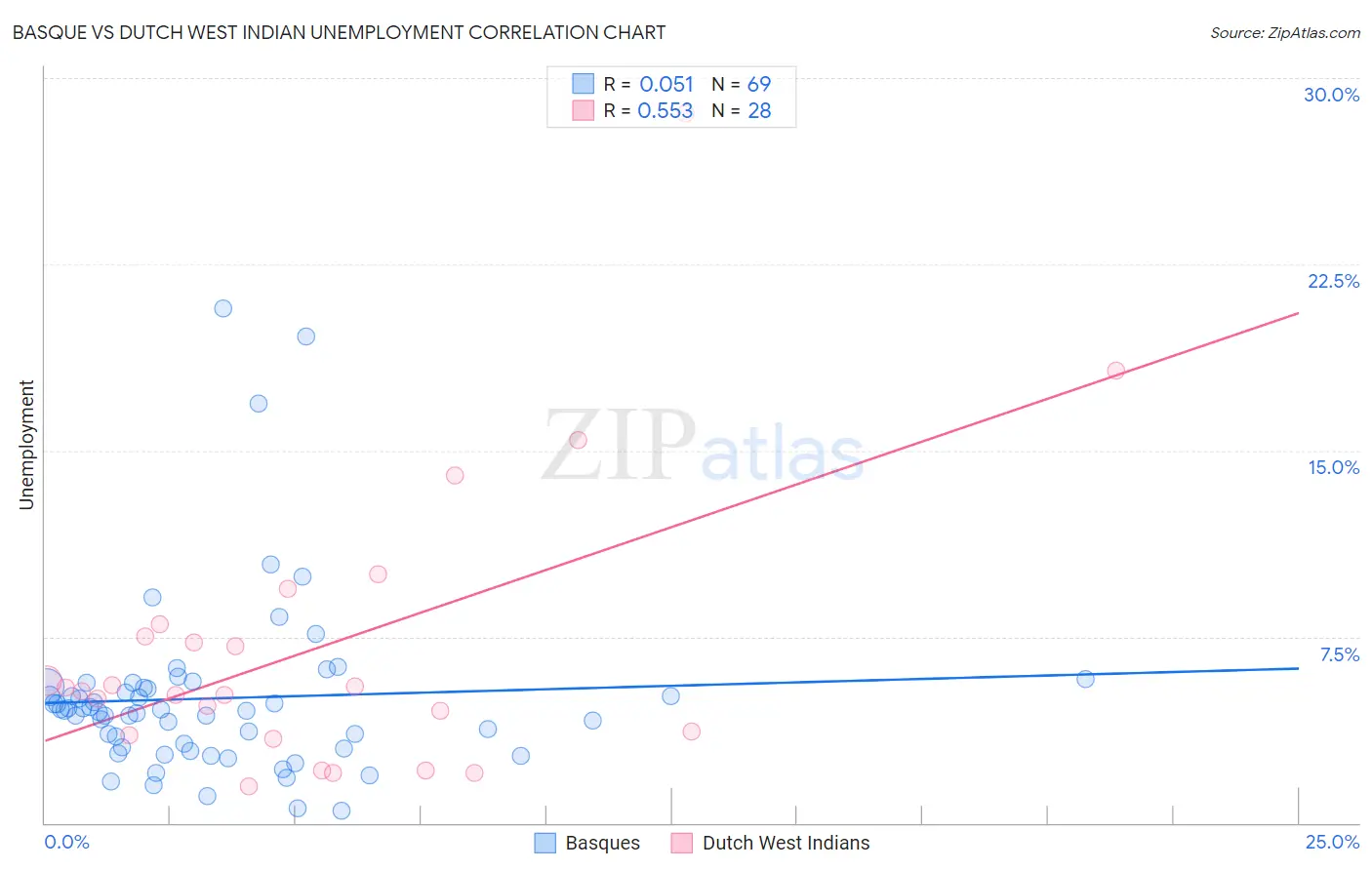 Basque vs Dutch West Indian Unemployment