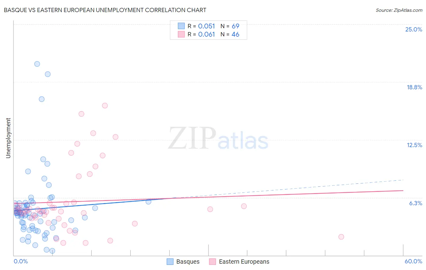 Basque vs Eastern European Unemployment