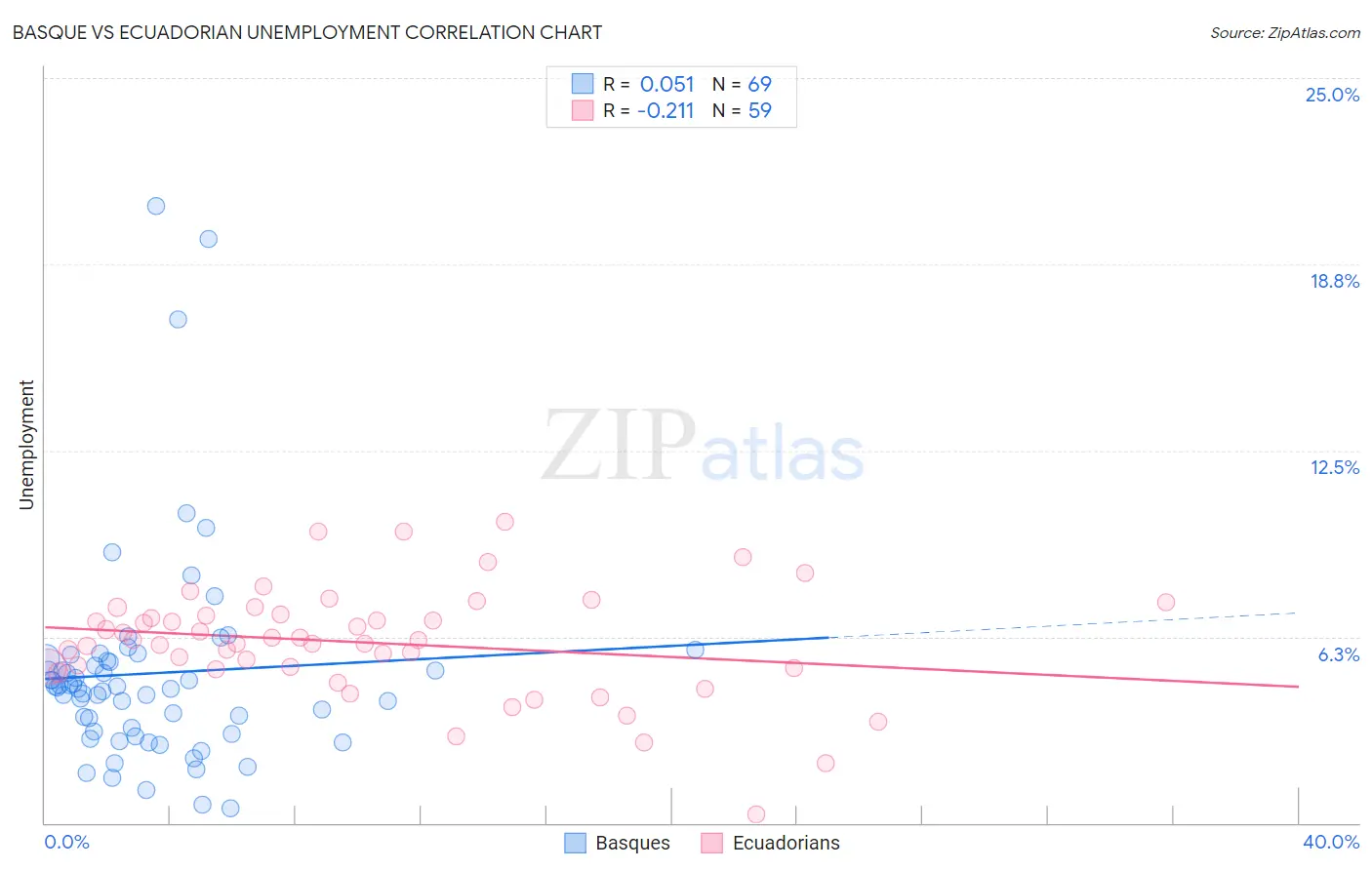 Basque vs Ecuadorian Unemployment
