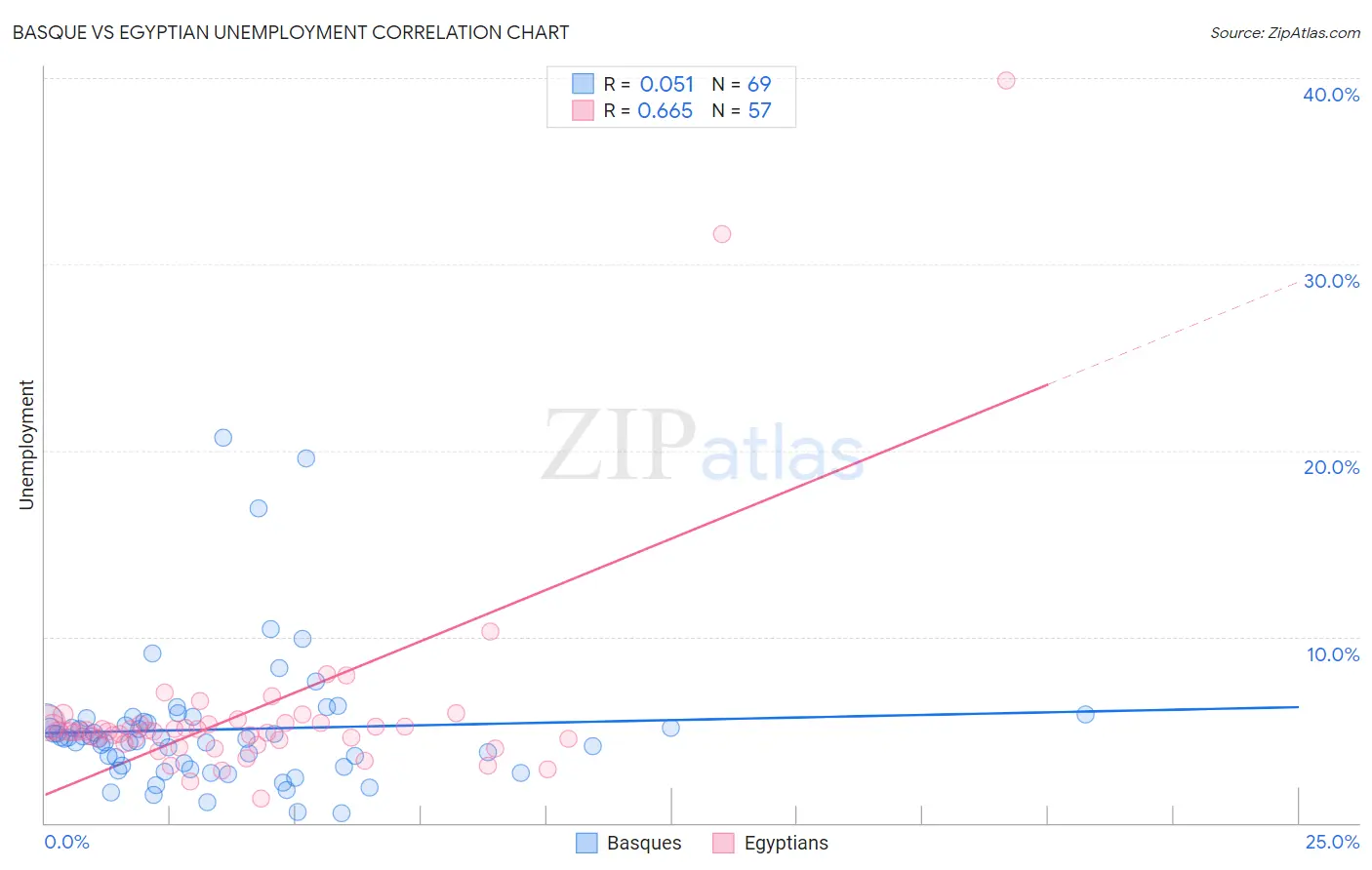 Basque vs Egyptian Unemployment