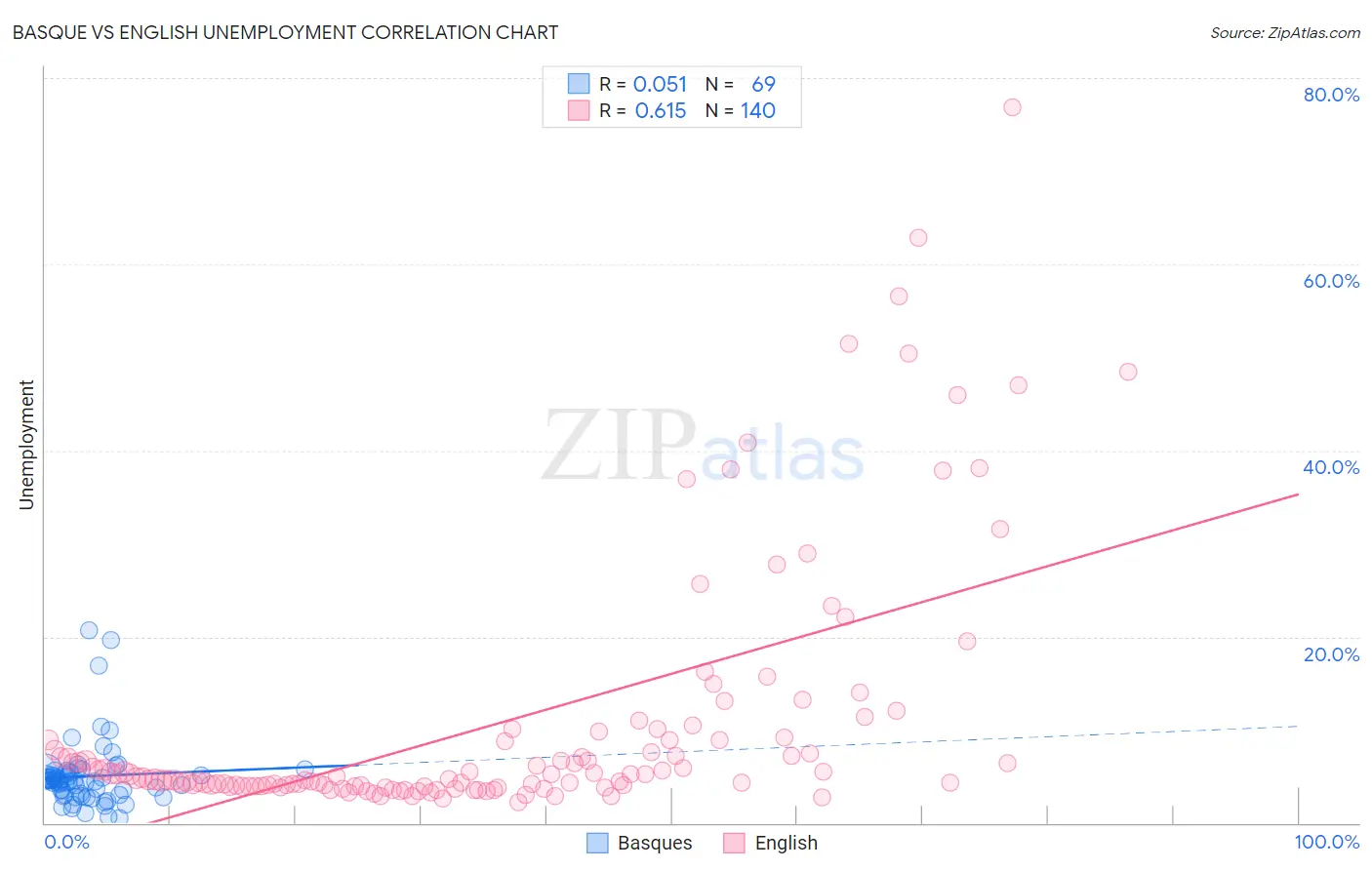 Basque vs English Unemployment