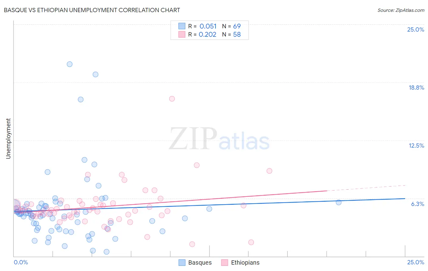 Basque vs Ethiopian Unemployment
