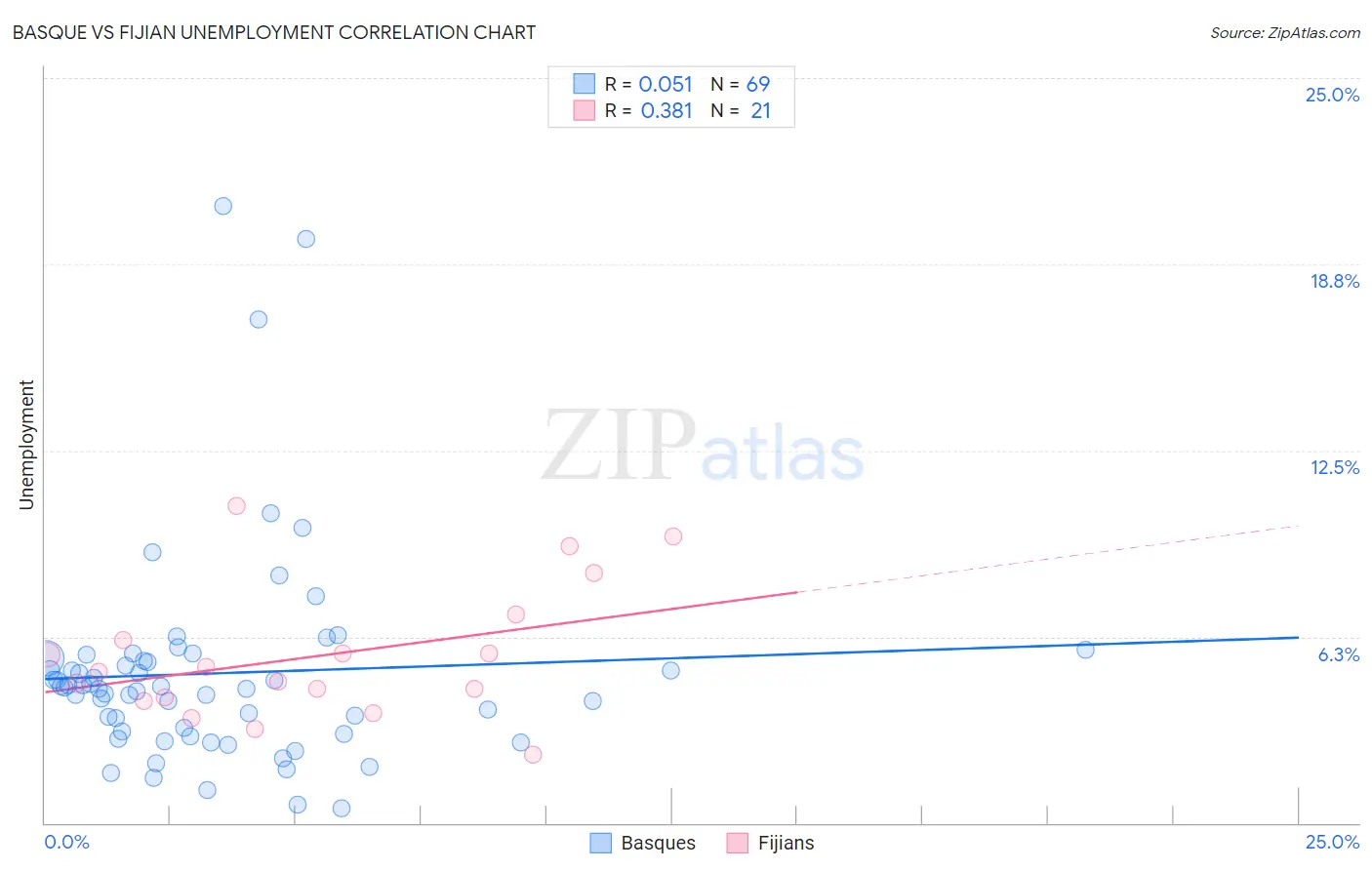 Basque vs Fijian Unemployment