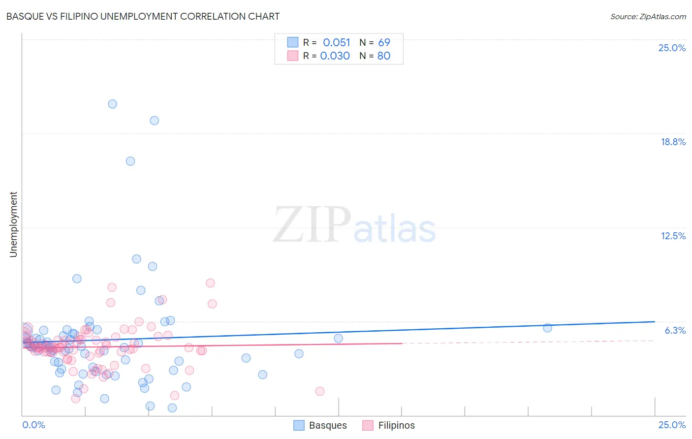 Basque vs Filipino Unemployment