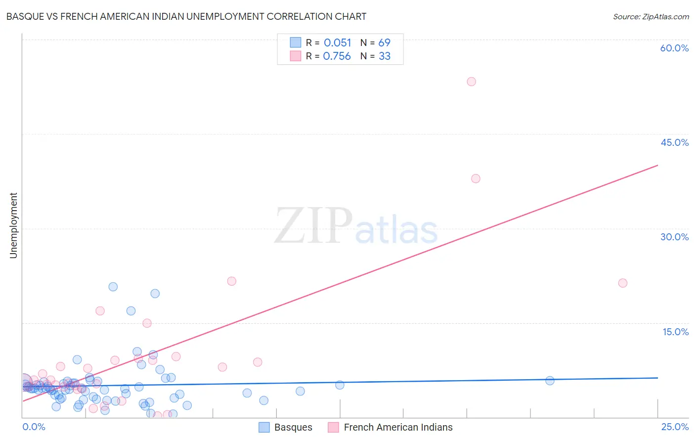 Basque vs French American Indian Unemployment