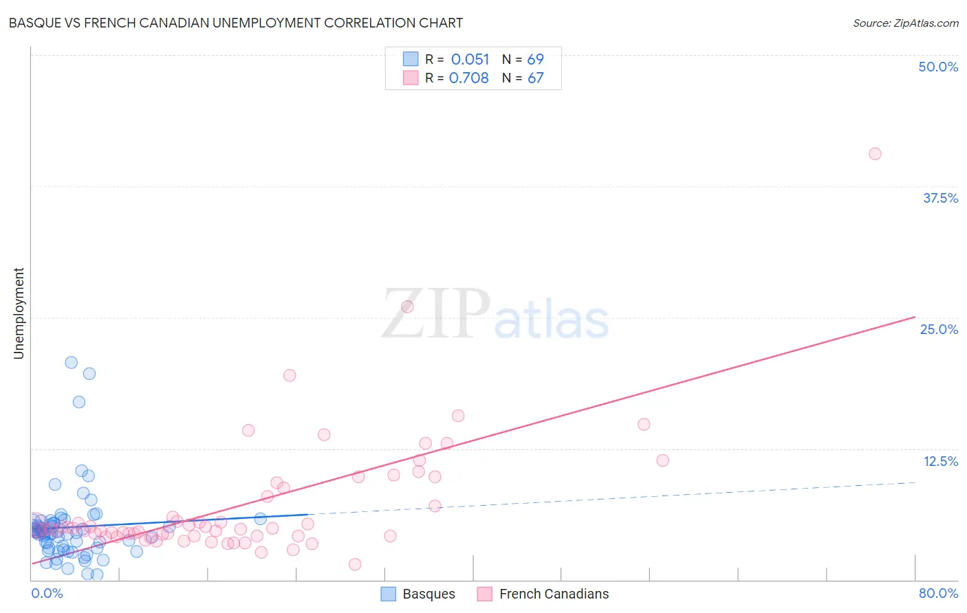 Basque vs French Canadian Unemployment