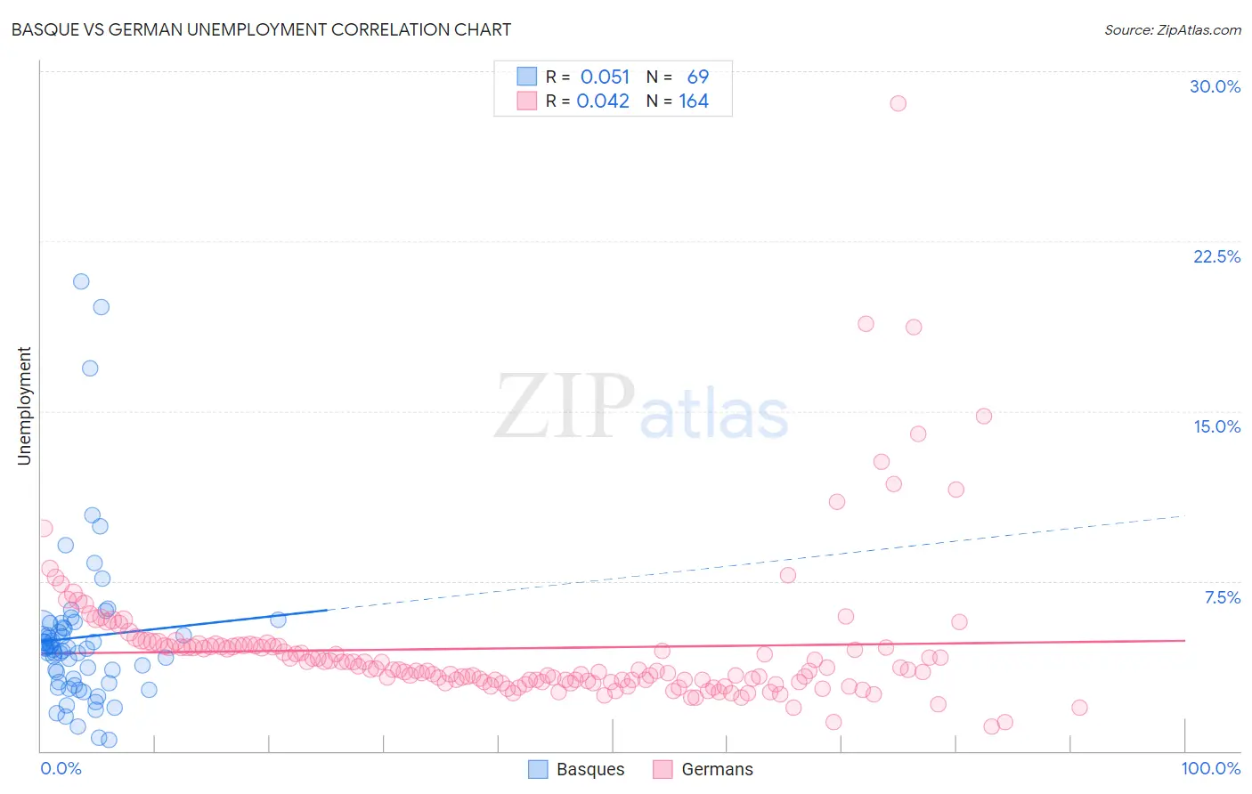 Basque vs German Unemployment