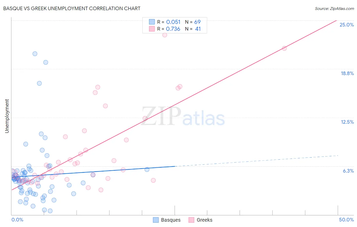 Basque vs Greek Unemployment