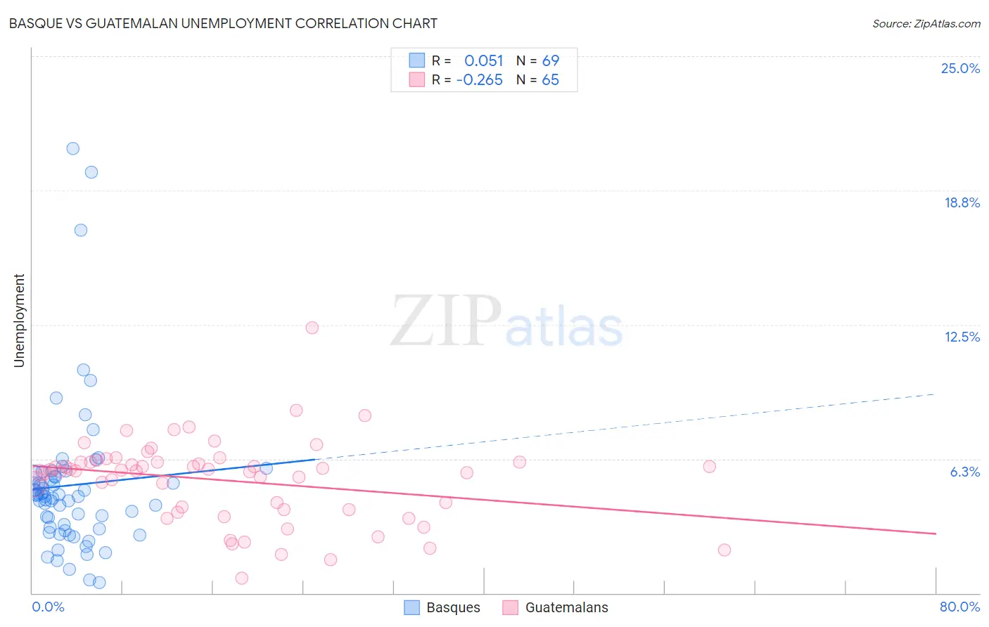 Basque vs Guatemalan Unemployment