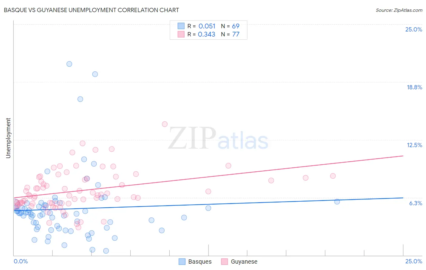 Basque vs Guyanese Unemployment