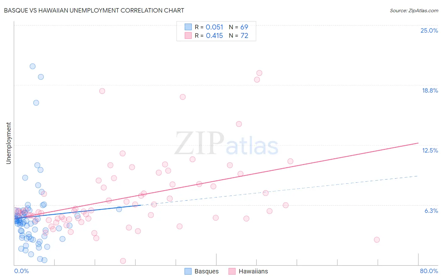 Basque vs Hawaiian Unemployment