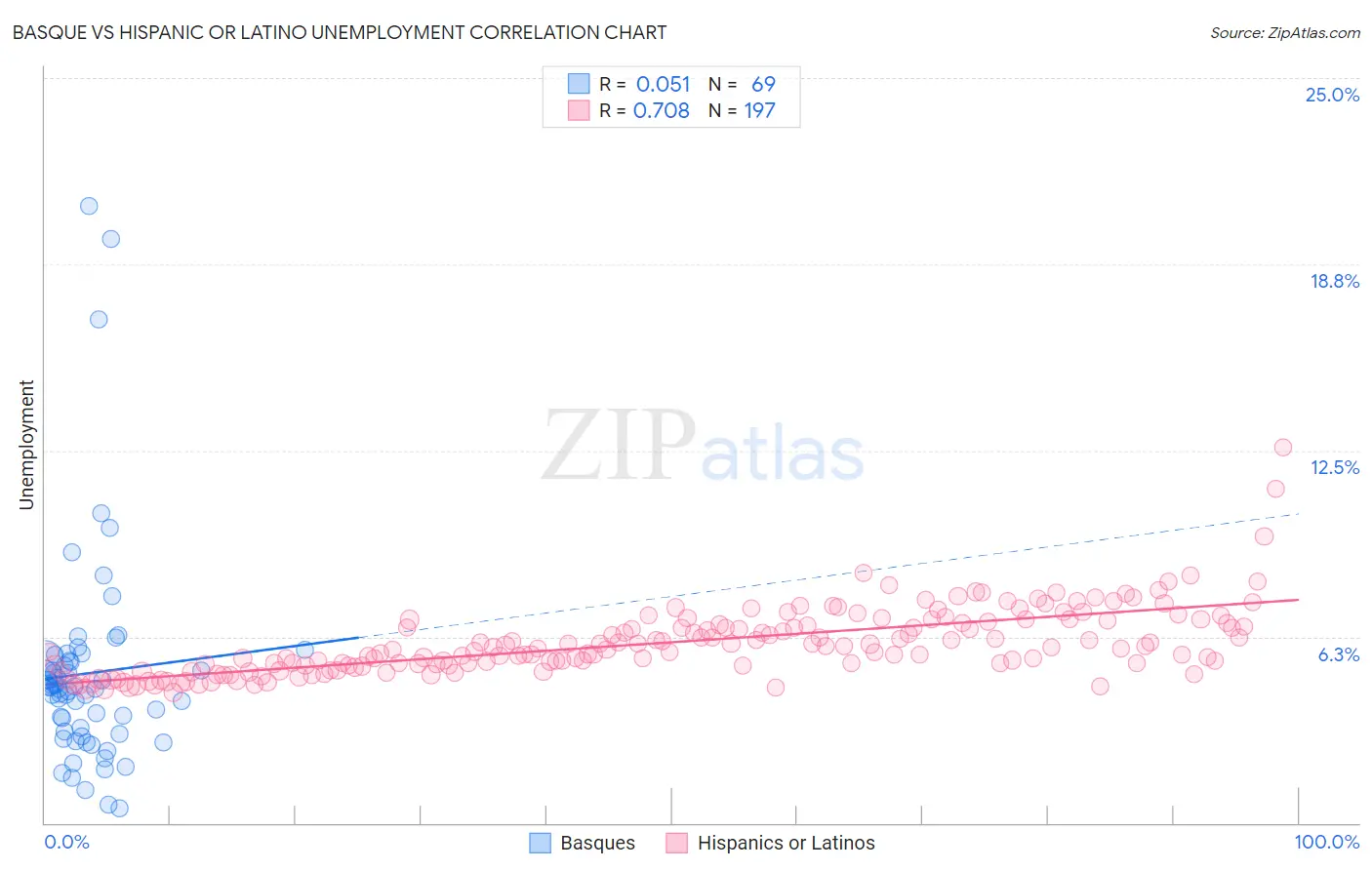 Basque vs Hispanic or Latino Unemployment
