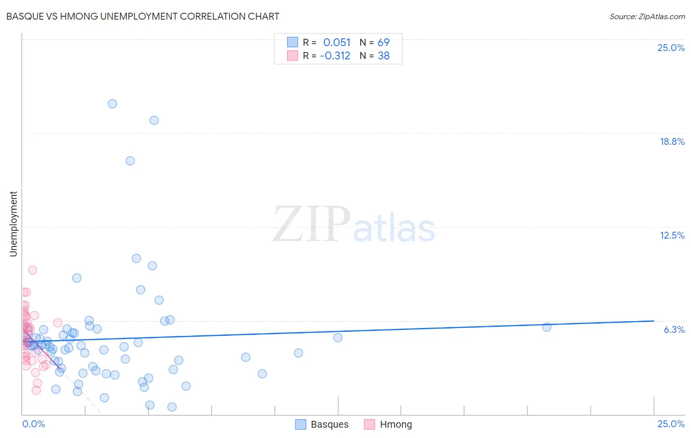 Basque vs Hmong Unemployment