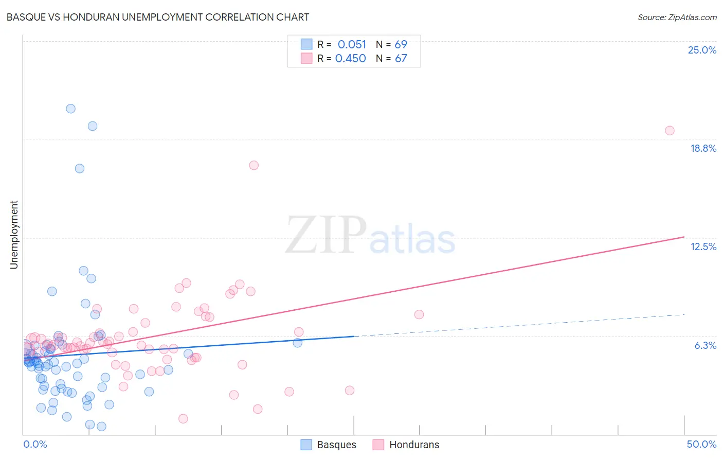 Basque vs Honduran Unemployment