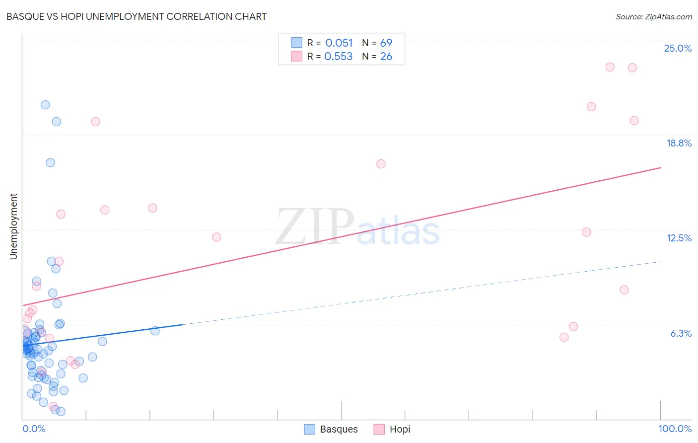 Basque vs Hopi Unemployment