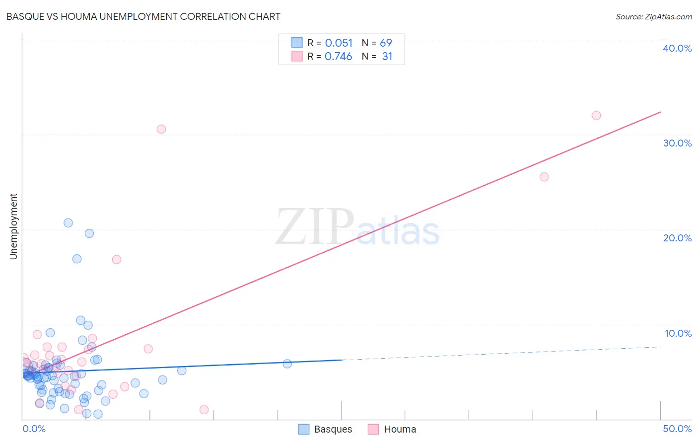 Basque vs Houma Unemployment