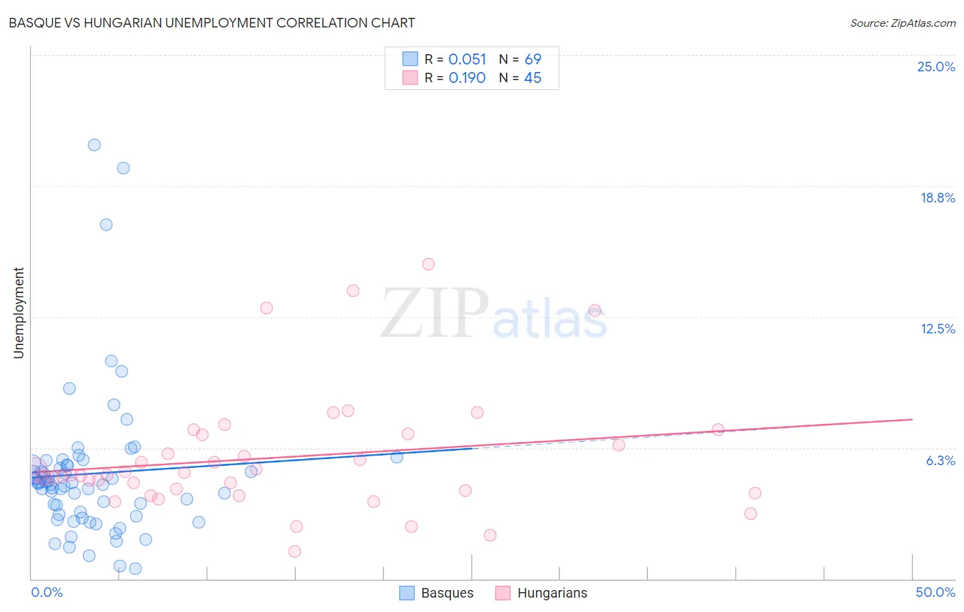 Basque vs Hungarian Unemployment