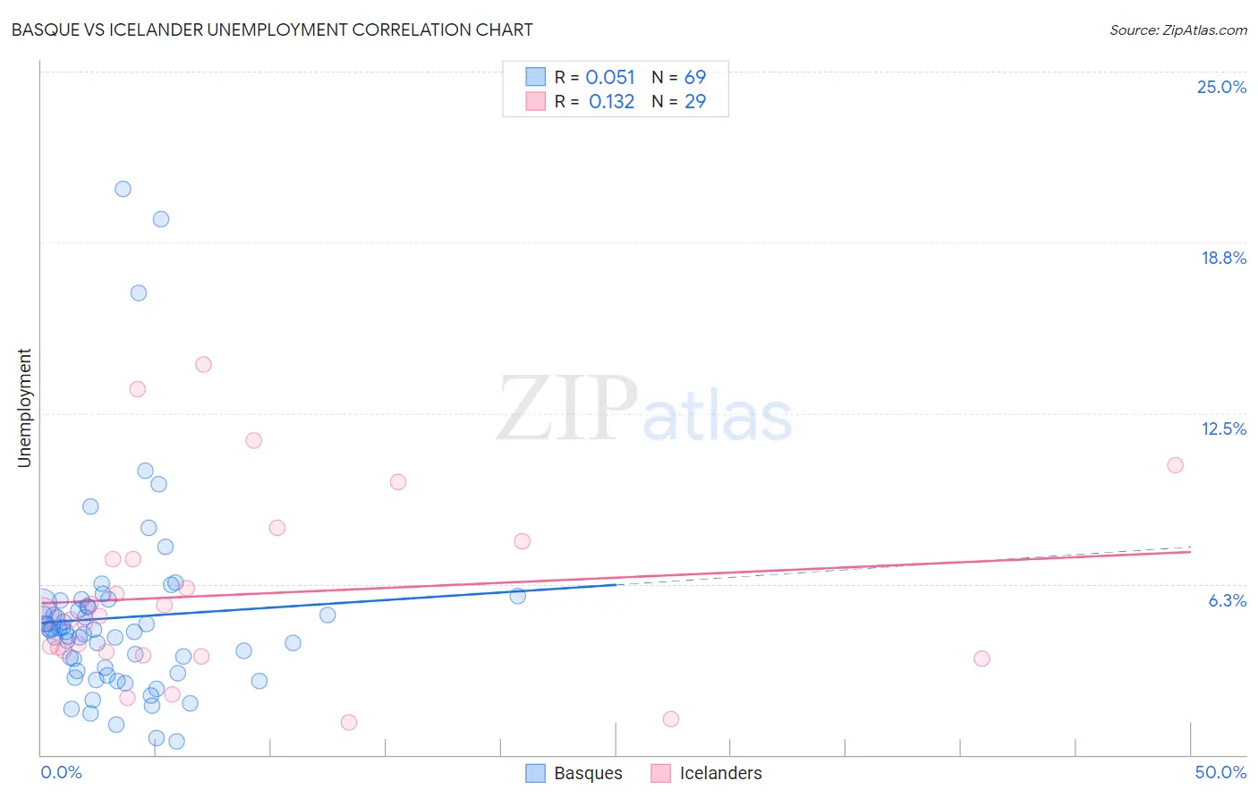 Basque vs Icelander Unemployment