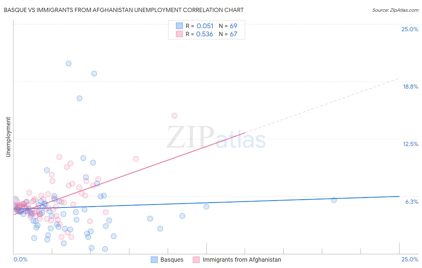 Basque vs Immigrants from Afghanistan Unemployment