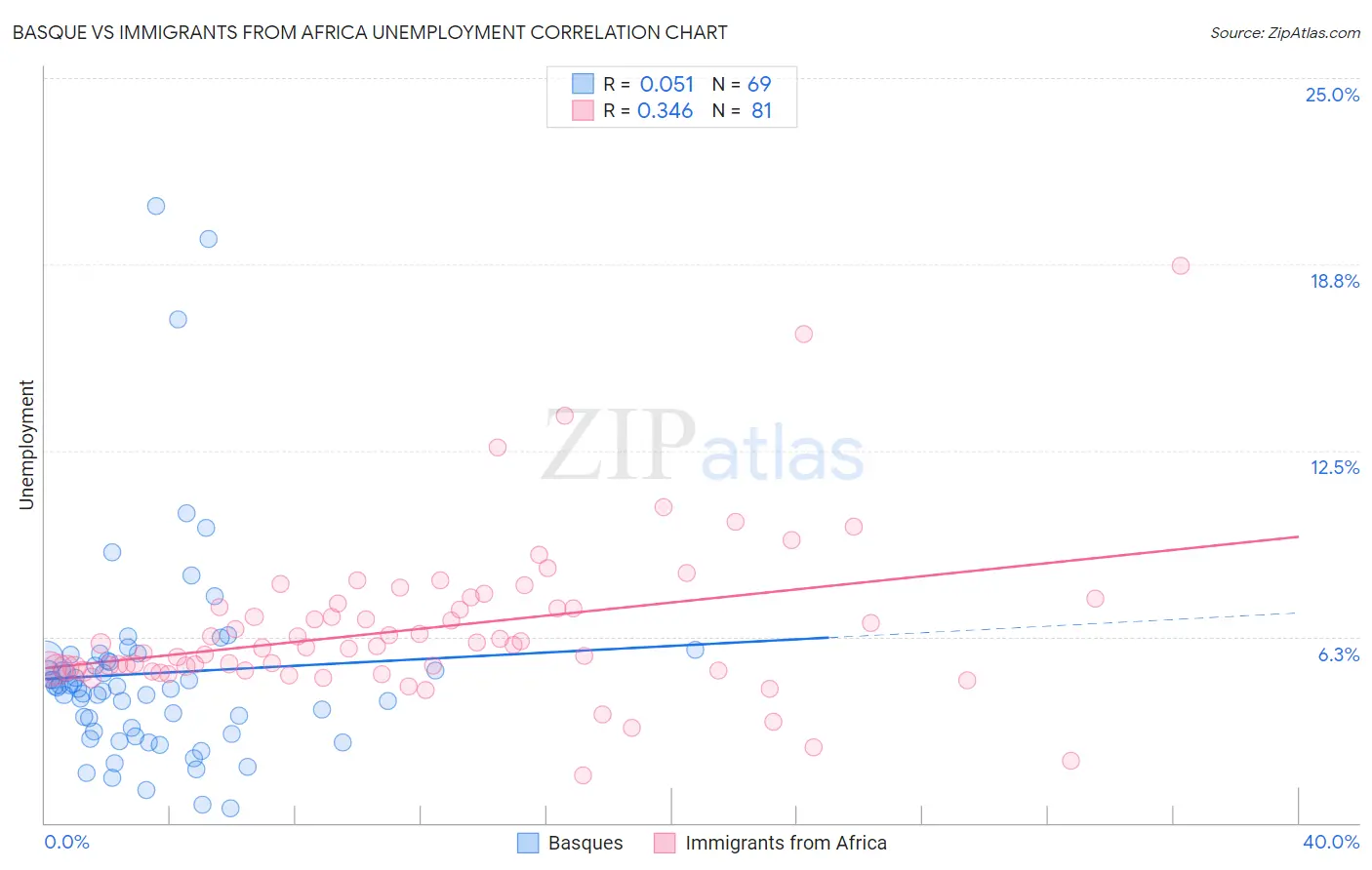 Basque vs Immigrants from Africa Unemployment