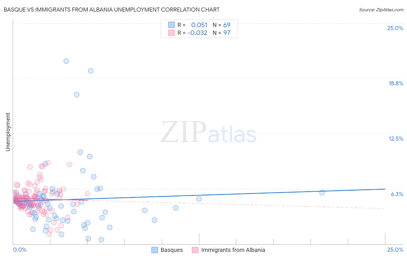 Basque vs Immigrants from Albania Unemployment