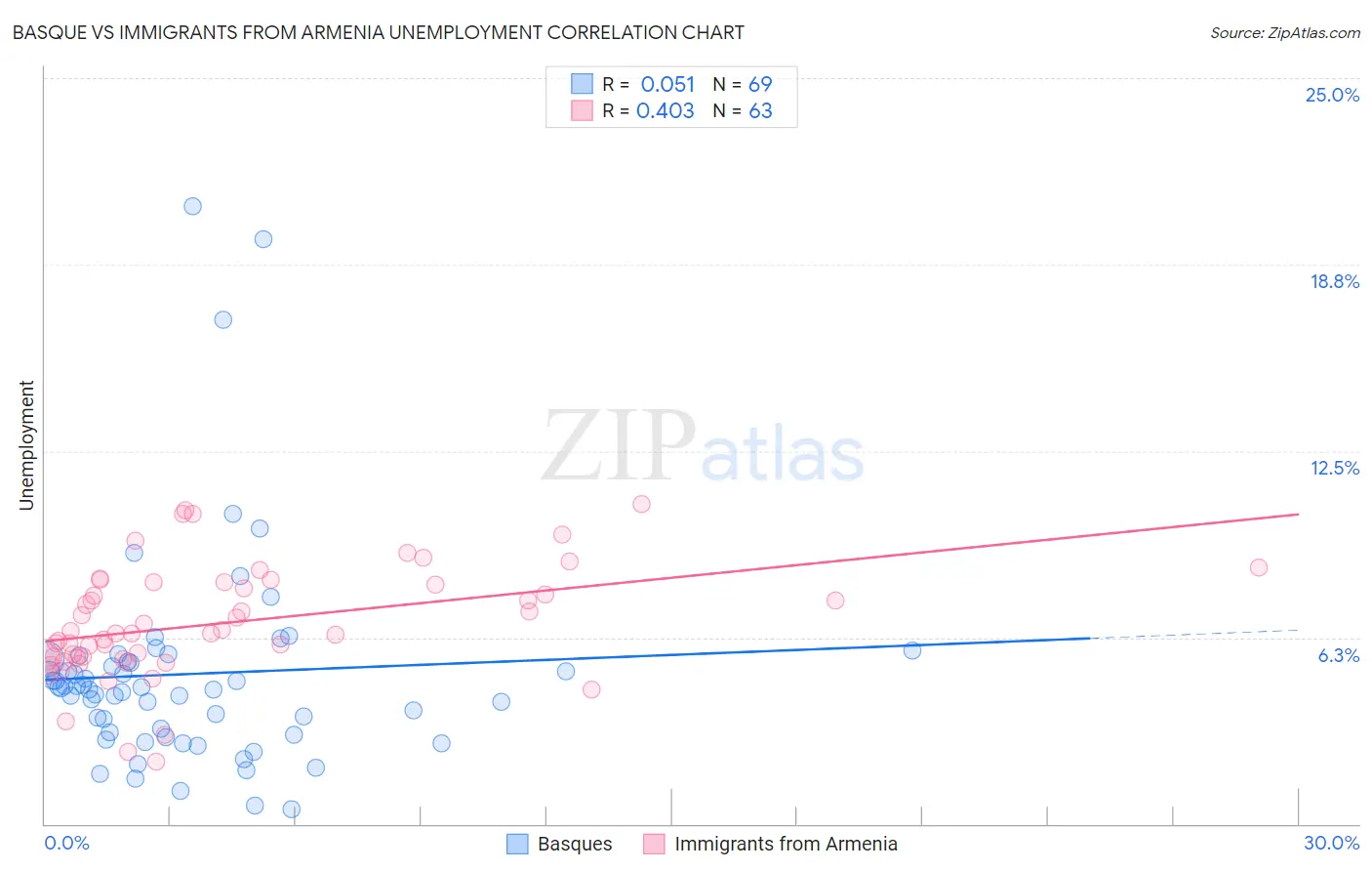 Basque vs Immigrants from Armenia Unemployment