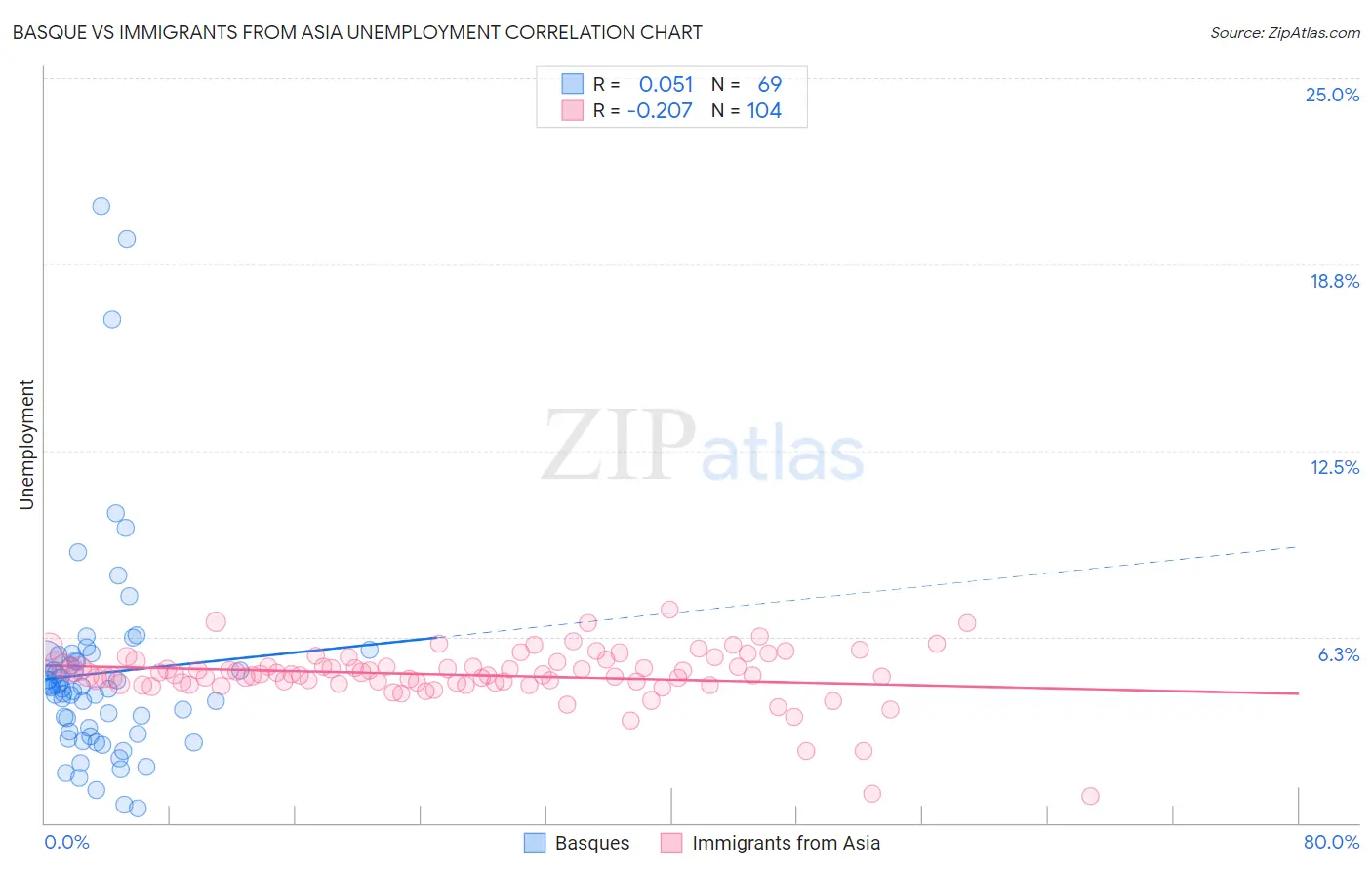 Basque vs Immigrants from Asia Unemployment