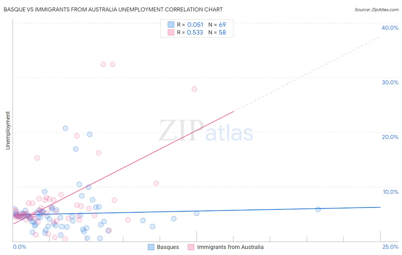 Basque vs Immigrants from Australia Unemployment