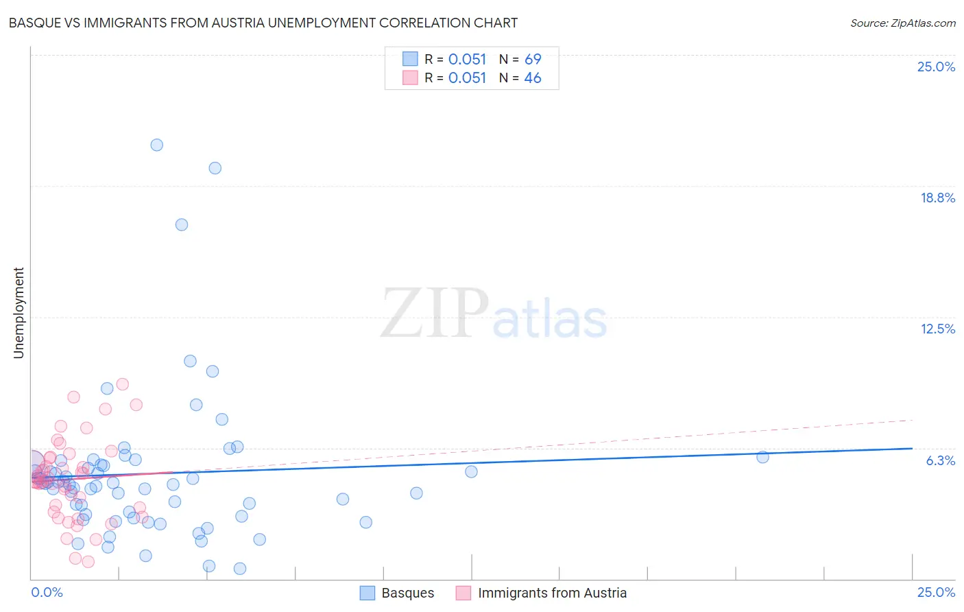 Basque vs Immigrants from Austria Unemployment