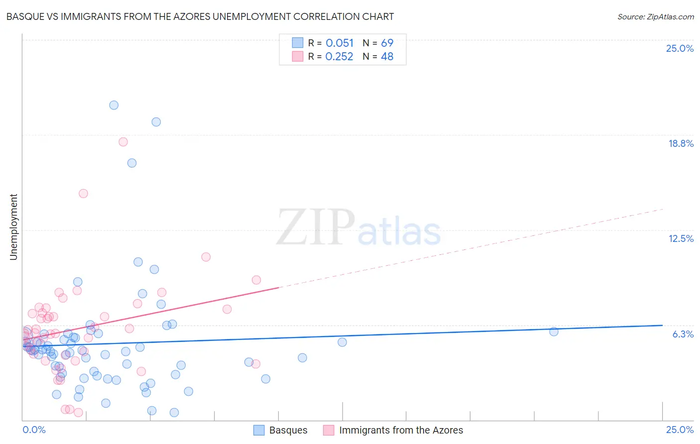 Basque vs Immigrants from the Azores Unemployment