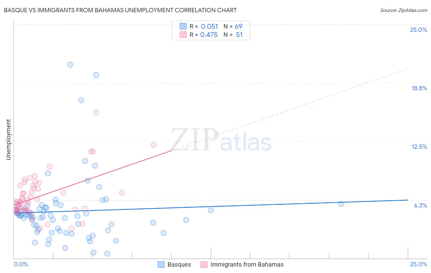 Basque vs Immigrants from Bahamas Unemployment