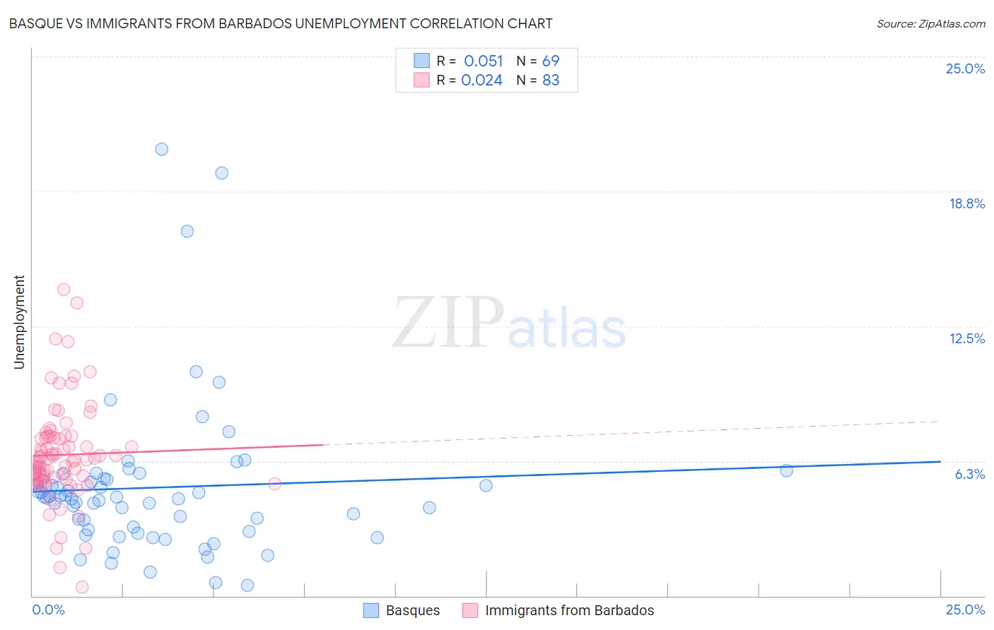 Basque vs Immigrants from Barbados Unemployment