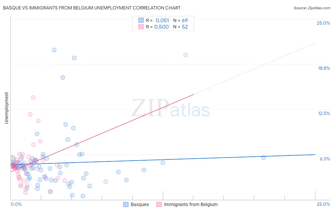 Basque vs Immigrants from Belgium Unemployment