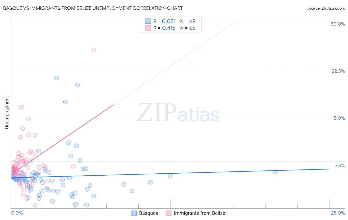 Basque vs Immigrants from Belize Unemployment