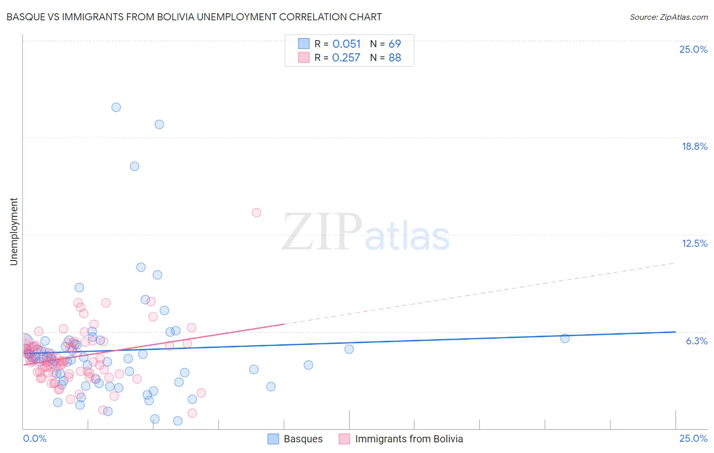 Basque vs Immigrants from Bolivia Unemployment